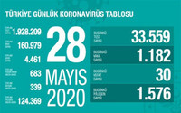 Güncel veriler açıklandı