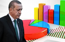 Bugün seçim olsa AKP'nin oyu yüzde 37,3