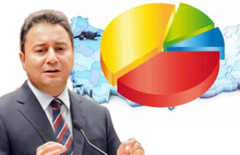 Ali Babacan'ın partisi AKP ve MHP'den ne kadar oy alıyor?