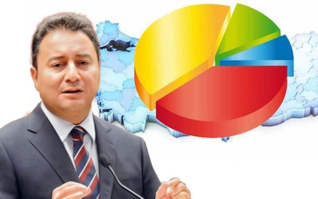 Ali Babacan'ın partisi AKP ve MHP'den ne kadar oy alıyor?
