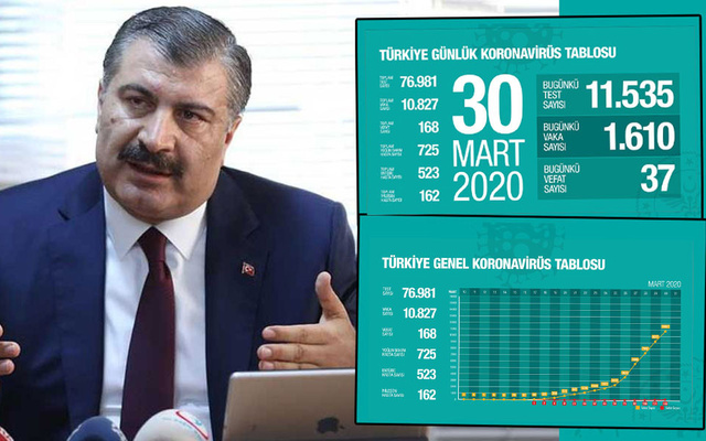 Türkiye’de vaka sayısı 10827’ye, ölü sayısı 168’e yükseldi!
