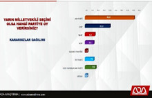 Son seçim anketinde sürpriz sonuçlar