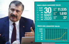 Türkiye’de vaka sayısı 10827’ye, ölü sayısı 168’e yükseldi!