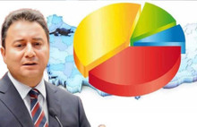 DEVA'nın ilk anketi! İşte Babacan’ın masasındaki sonuçlar
