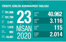 Türkiye'de koronavirüs: 115 kişi daha hayatını kaybetti