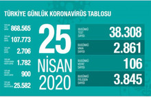 25 Nisan'da ölü sayısı 2706 oldu
