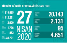İyileşen sayısında büyük artış