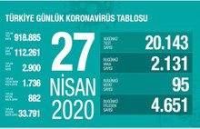 Korona'dan bugün vefat sayısı 95 oldu