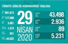 Korona'dan toplam vefat 3 bin 81 oldu