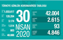 Türkiye'deki son veriler açıklandı
