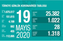 Yeni vaka ve vefat sayısında azalma