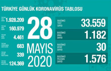 Güncel veriler açıklandı