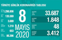 Can kaybı ve yeni vakada düşüş var