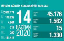 Vaka sayısında korkutan artış