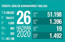 Yoğun bakımdaki hasta sayısında artış