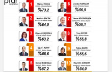 Mansur Yavaş Ekrem İmamoğlu’na fark attı