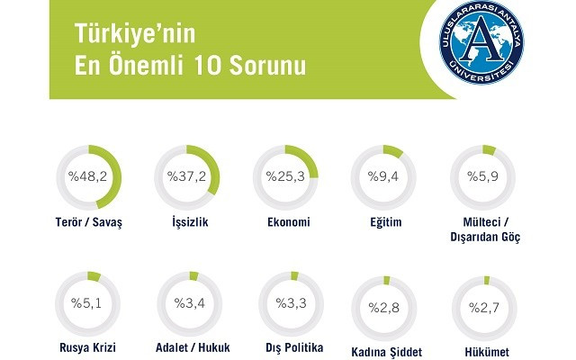 Türk gençlerinin en büyük sorunu İşsizlik