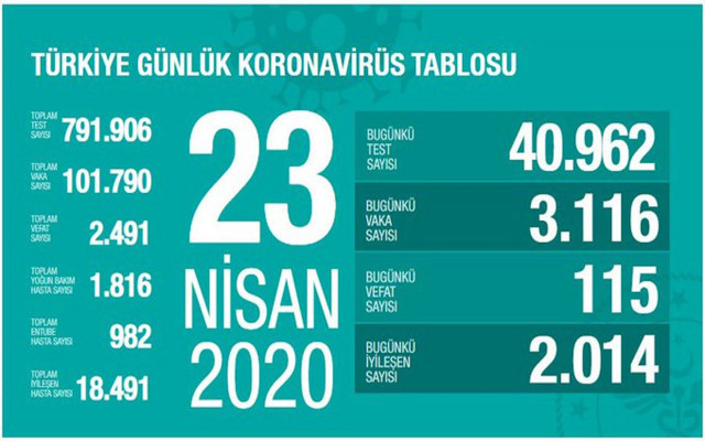 Türkiye'de koronavirüs: 115 kişi daha hayatını kaybetti