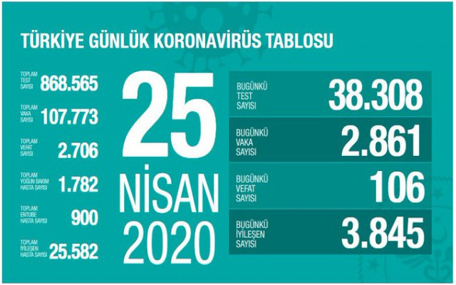 25 Nisan'da ölü sayısı 2706 oldu