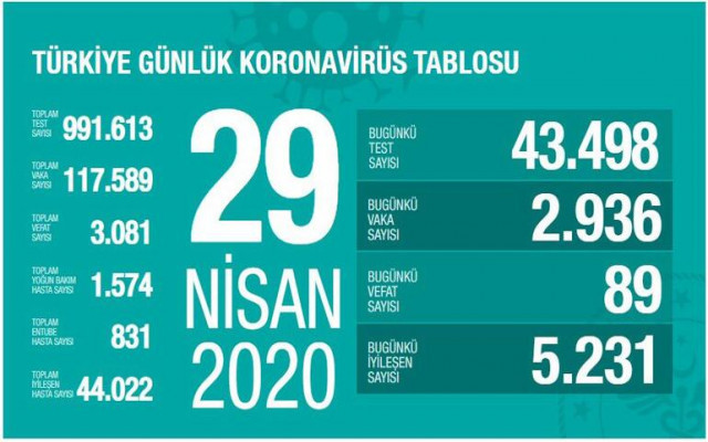 Korona'dan toplam vefat 3 bin 81 oldu