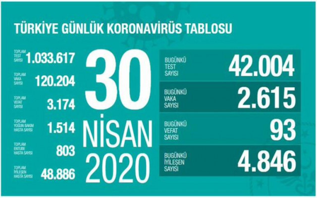 Türkiye'deki son veriler açıklandı