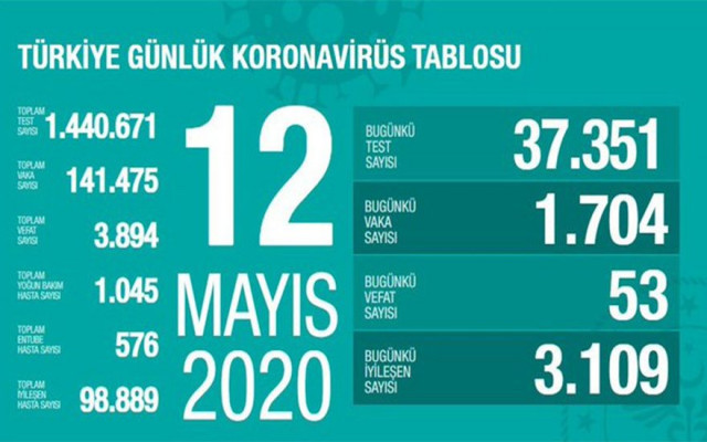Corona'dan ölümler 3894'e ulaştı
