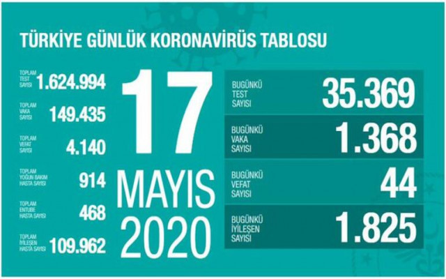 Vaka sayısında düşüş var