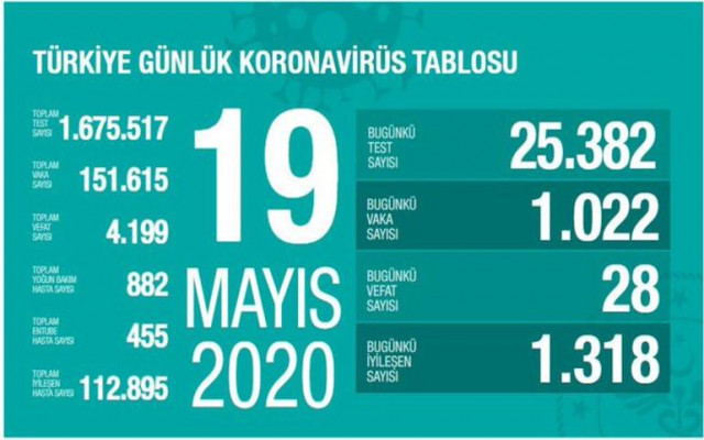 Yeni vaka ve vefat sayısında azalma