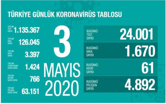 İyileşen sayısı hasta sayısını geçti