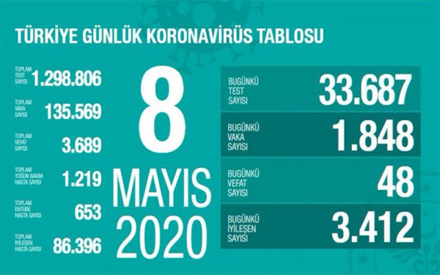 Can kaybı ve yeni vakada düşüş var