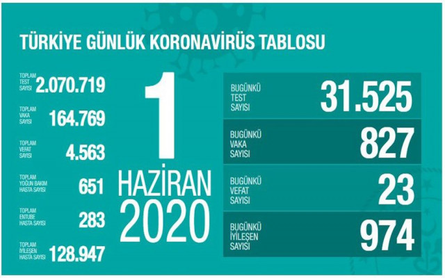 Güncel verilerde düşüş var