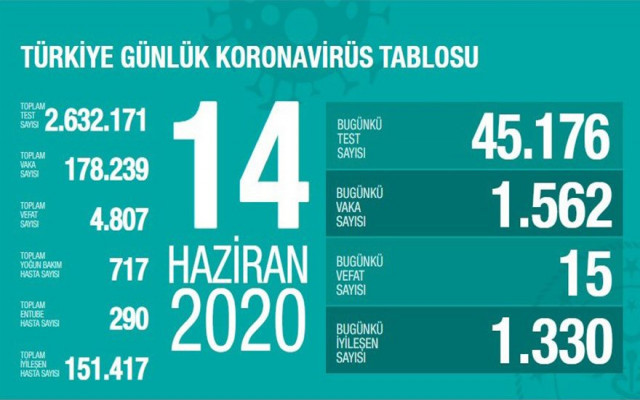 Vaka sayısında korkutan artış