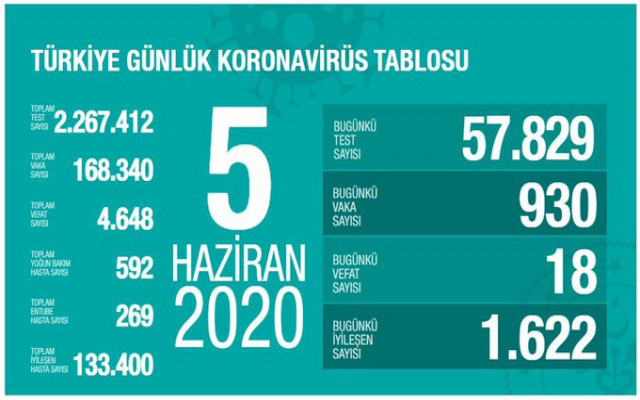 Güncel korona verileri açıklandı