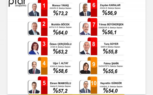 Mansur Yavaş Ekrem İmamoğlu’na fark attı